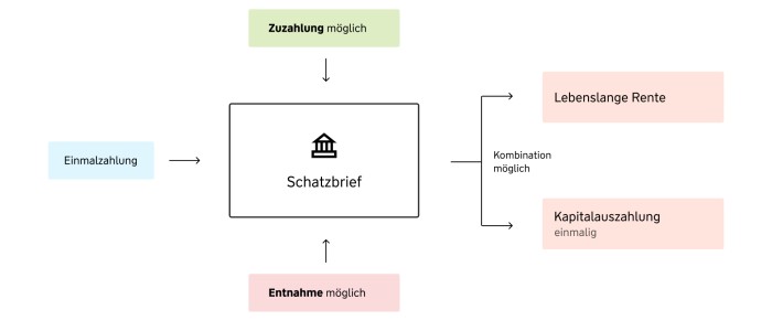 Wie funktioniert der Schatzbrief - Funktionsweise Grafik